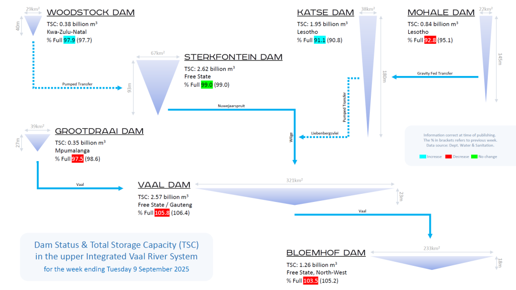 Integrated Vaal River System FROM: https://reservoir.org.za/